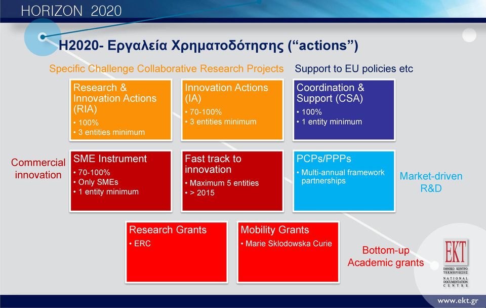 entity minimum Commercial innovation SME Instrument 70-100% Only SMEs 1 entity minimum Fast track to innovation Maximum 5 entities > 2015