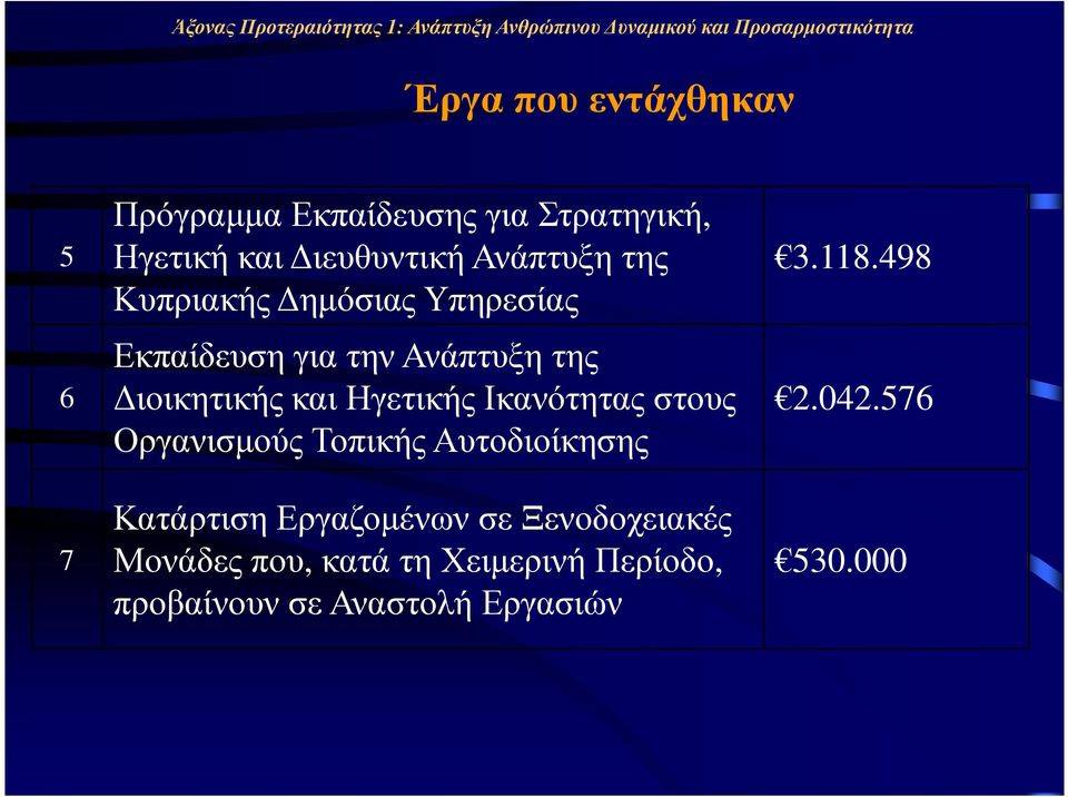 498 Εκπαίδευση για την Ανάπτυξη της 6 ιοικητικής και Ηγετικής Ικανότητας στους 2.042.