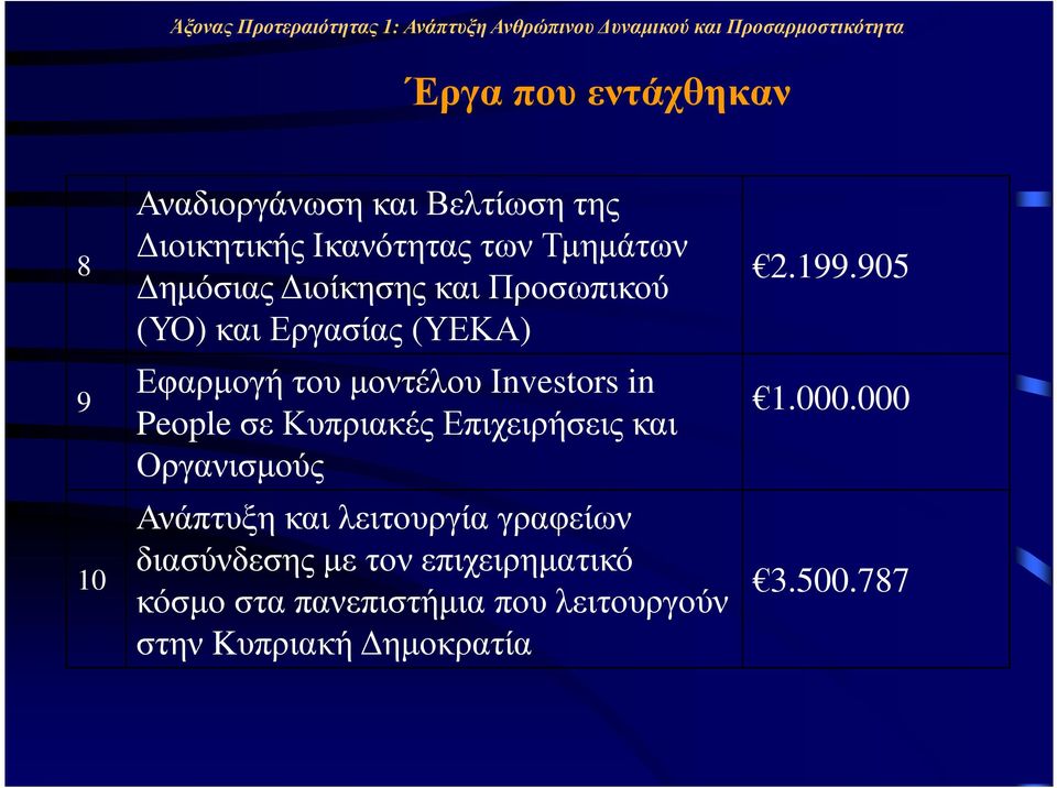 Εφαρµογή του µοντέλου Ιnvestors in Peopleσε Κυπριακές Επιχειρήσεις και Οργανισµούς Ανάπτυξη και λειτουργία γραφείων