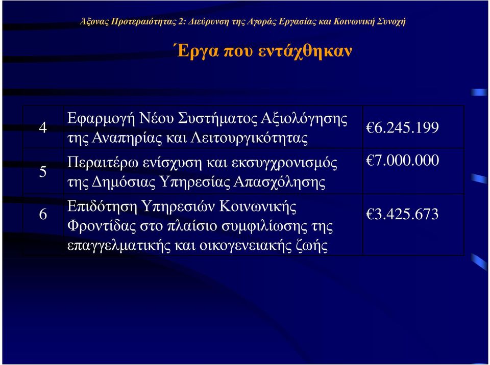 ενίσχυση και εκσυγχρονισµός της ηµόσιας Υπηρεσίας Απασχόλησης Επιδότηση Υπηρεσιών Κοινωνικής