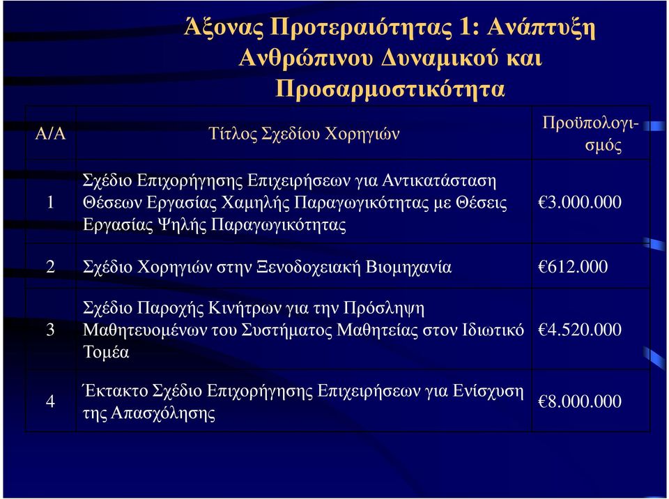 000.000 2 Σχέδιο Χορηγιών στην Ξενοδοχειακή Βιοµηχανία 612.