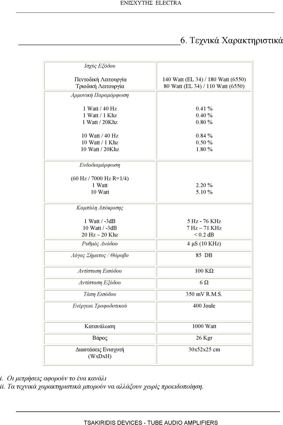 10 % Καµπύλη Απόκρισης 1 Watt / -3dB 10 Watt / -3dB 20 Hz 20 Khz Ρυθµός Ανόδου Λόγος Σήµατος / Θόρυβο Αντίσταση Εισόδου Αντίσταση Εξόδου Τάση Εισόδου Ενέργεια Τροφοδοτικού 5 Hz - 76 KHz 7 Hz 71 KHz <