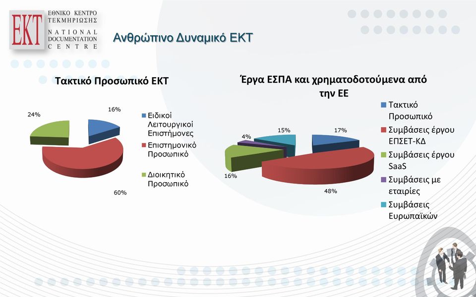Έργα ΕΣΠΑ και χρηματοδοτούμενα από την ΕΕ Τακτικό Προσωπικό 4% 15% 48% 17%