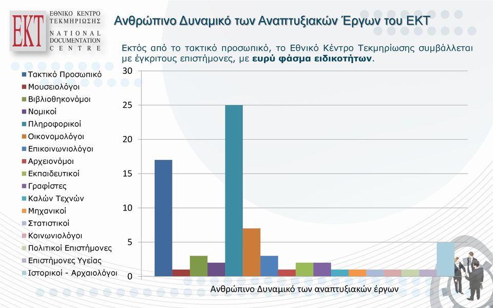 Πολιτικοί Επιστήμονες Επιστήμονες Υγείας Ιστορικοί - Αρχαιολόγοι Εκτός από το τακτικό προσωπικό, το Εθνικό Κέντρο