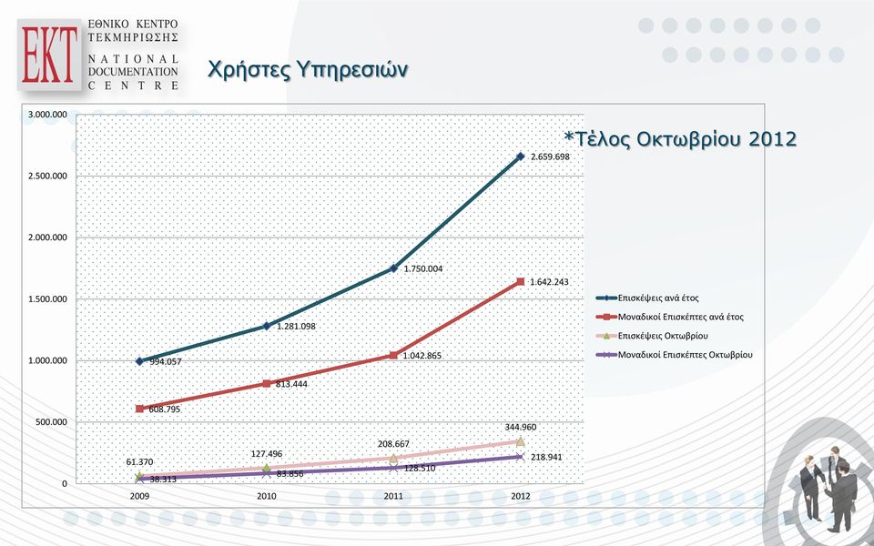 098 Μοναδικοί Επισκέπτες ανά έτος Επισκέψεις Οκτωβρίου 1.000.000 994.057 1.042.