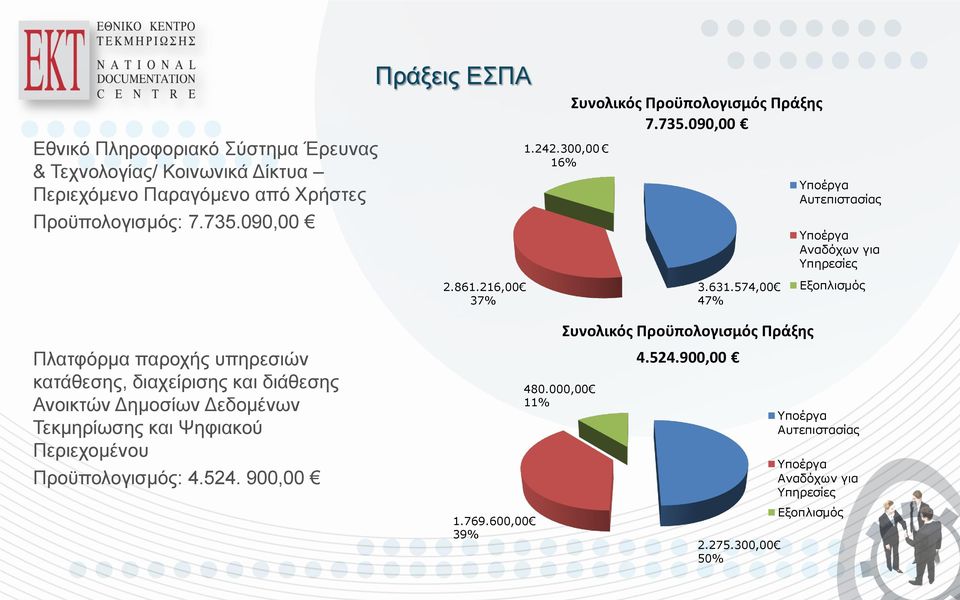 574,00 47% Εξοπλισμός Συνολικός Προϋπολογισμός Πράξης Πλατφόρμα παροχής υπηρεσιών κατάθεσης, διαχείρισης και διάθεσης Ανοικτών Δημοσίων Δεδομένων