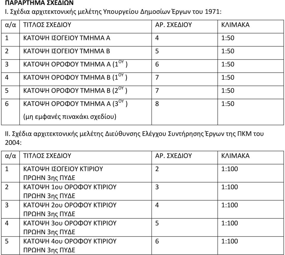 ΟΡΟΦΟΥ ΤΜΗΜΑ Β (2 ΟΥ ) 7 1:50 6 ΚΑΤΟΨΗ ΟΡΟΦΟΥ ΤΜΗΜΑ Α (3 ΟΥ ) (μη εμφανές πινακάκι σχεδίου) 8 1:50 II.