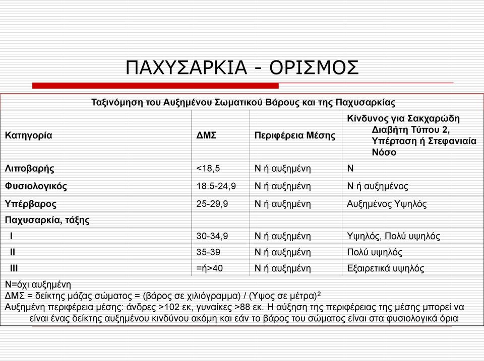 αυξημένη Υψηλός, Πολύ υψηλός II 35-39 Ν ή αυξημένη Πολύ υψηλός III =ή>40 Ν ή αυξημένη Εξαιρετικά υψηλός Ν=όχι αυξημένη ΔΜΣ = δείκτης μάζας σώματος = (βάρος σε χιλιόγραμμα) / (Υψος σε