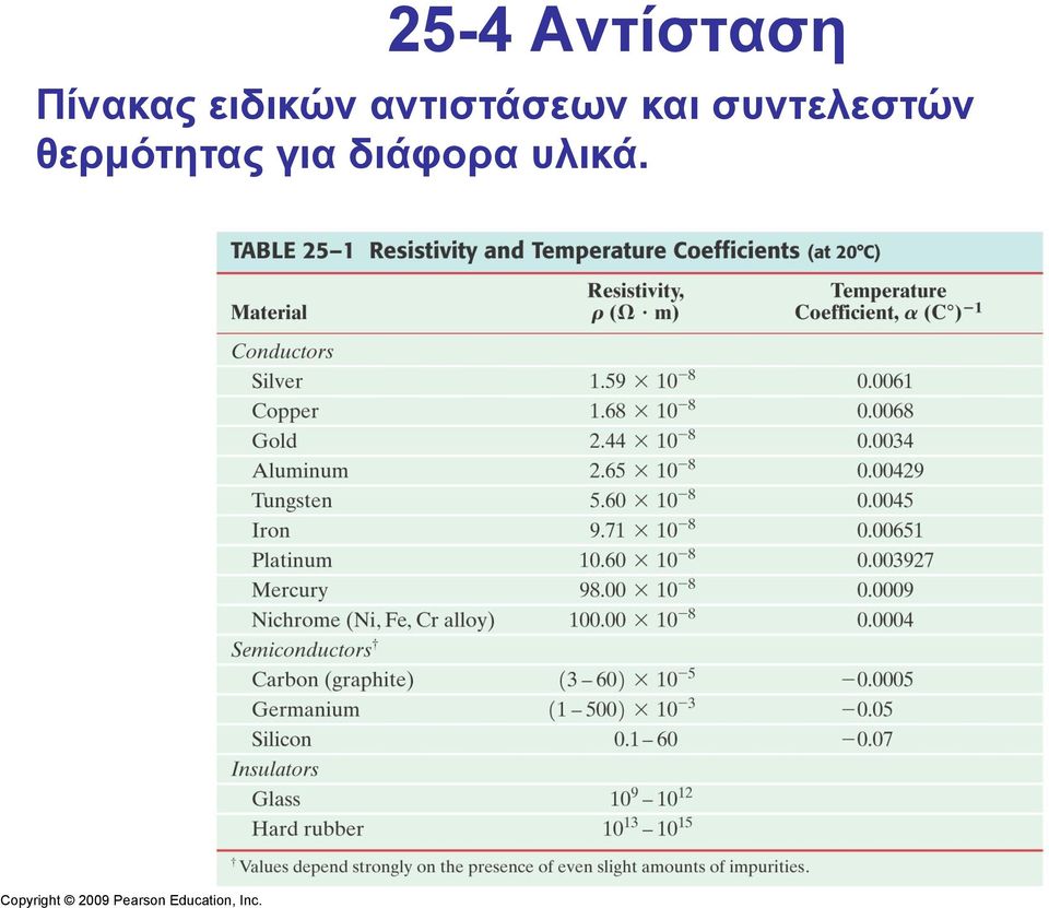 αντιστάσεων και