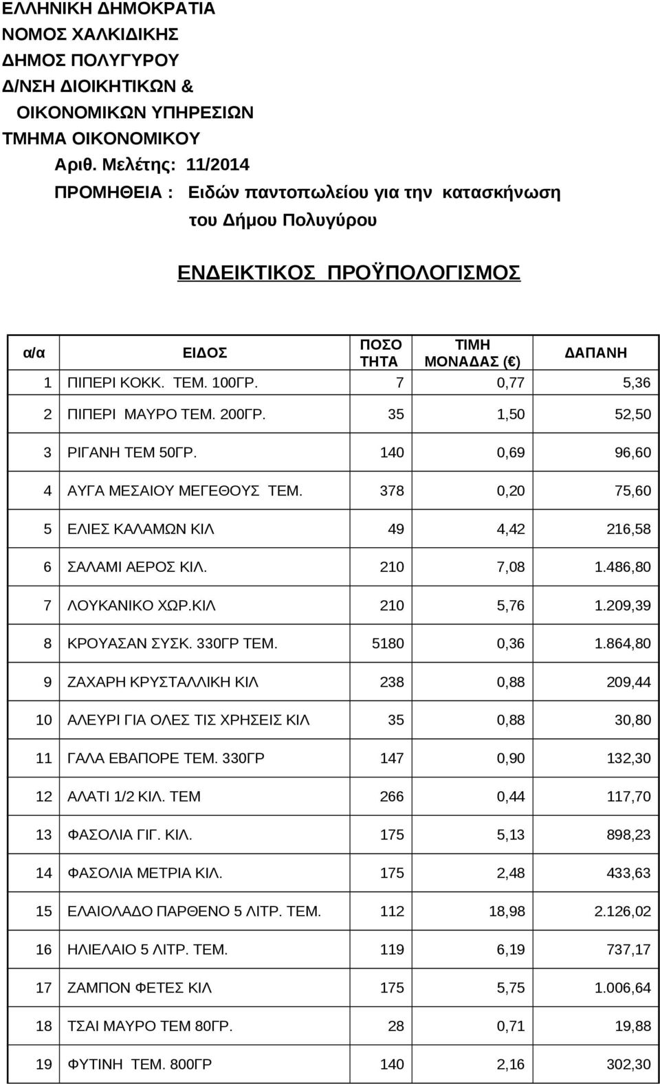 ΚΙΛ 210 5,76 1.209,39 8 ΚΡΟΥΑΣΑΝ ΣΥΣΚ. 330ΓΡ ΤΕΜ. 5180 0,36 1.864,80 9 ΖΑΧΑΡΗ ΚΡΥΣΤΑΛΛΙΚΗ ΚΙΛ 238 0,88 209,44 10 ΑΛΕΥΡΙ ΓΙΑ ΟΛΕΣ ΤΙΣ ΧΡΗΣΕΙΣ ΚΙΛ 35 0,88 30,80 11 ΓΑΛΑ ΕΒΑΠΟΡΕ ΤΕΜ.