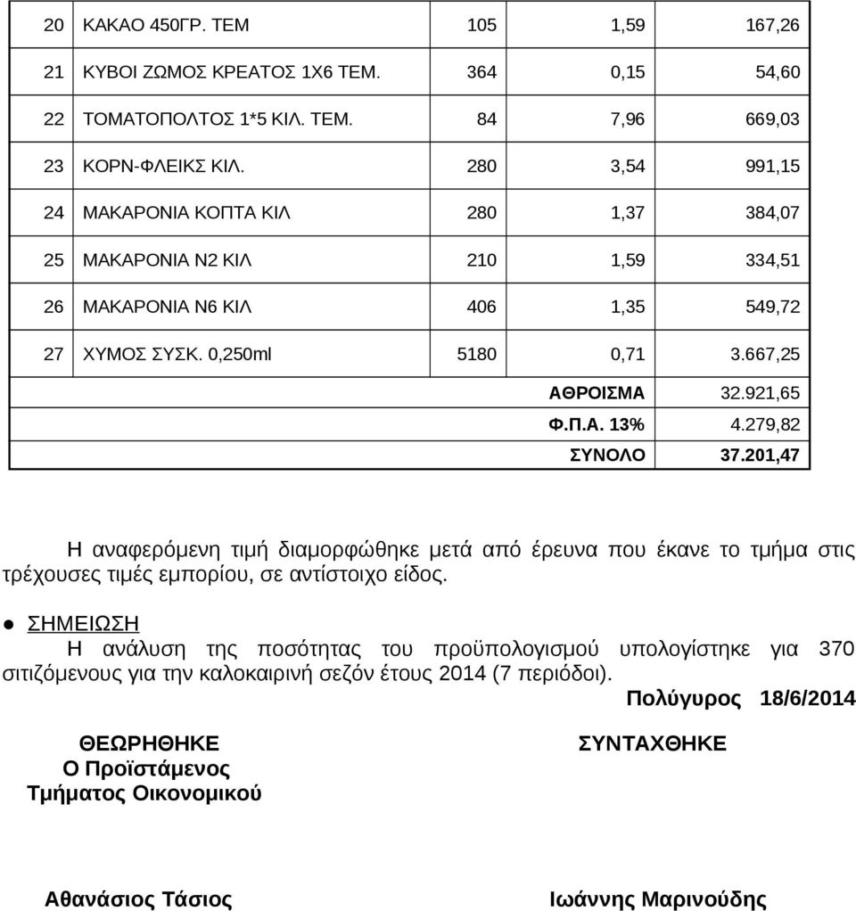 921,65 Φ.Π.Α. 13% 4.279,82 ΣΥΝΟΛΟ 37.201,47 Η αναφερόμενη τιμή διαμορφώθηκε μετά από έρευνα που έκανε το τμήμα στις τρέχουσες τιμές εμπορίου, σε αντίστοιχο είδος.