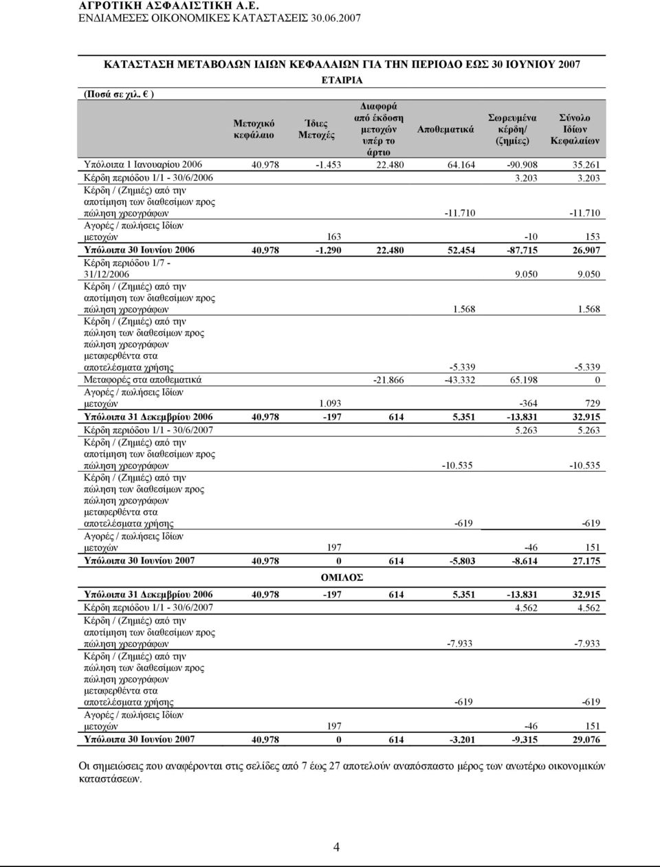 164-90.908 35.261 Κέρδη περιόδου 1/1-30/6/2006 3.203 3.203 Κέρδη / (Ζημιές) από την αποτίμηση των διαθεσίμων προς πώληση χρεογράφων -11.710-11.