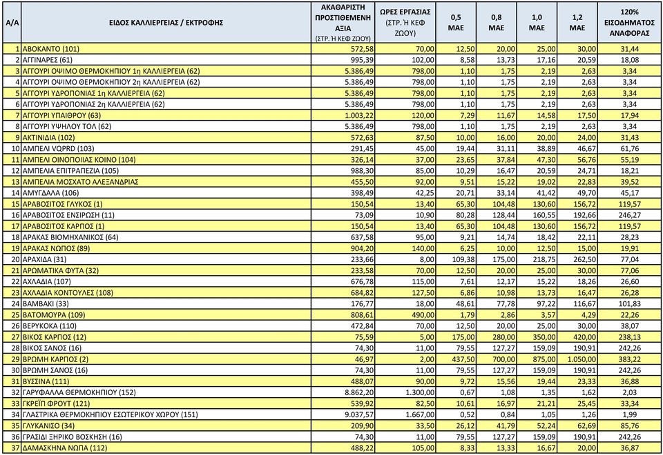 ΘΕΡΜΟΚΗΠΙΟΥ 1η ΚΑΛΛΙΕΡΓΕΙΑ (62) 5.386,49 798,00 1,10 1,75 2,19 2,63 3,34 4 ΑΓΓΟΥΡΙ ΟΨΙΜΟ ΘΕΡΜΟΚΗΠΙΟΥ 2η ΚΑΛΛΙΕΡΓΕΙΑ (62) 5.