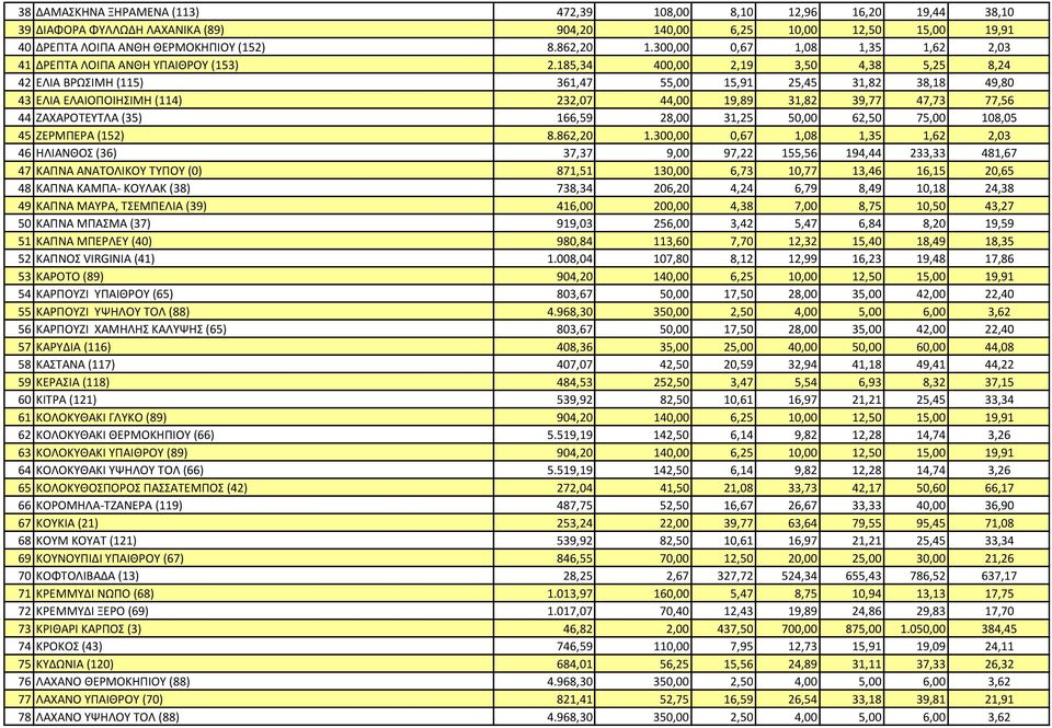 185,34 400,00 2,19 3,50 4,38 5,25 8,24 42 ΕΛΙΑ ΒΡΩΣΙΜΗ (115) 361,47 55,00 15,91 25,45 31,82 38,18 49,80 43 ΕΛΙΑ ΕΛΑΙΟΠΟΙΗΣΙΜΗ (114) 232,07 44,00 19,89 31,82 39,77 47,73 77,56 44 ΖΑΧΑΡΟΤΕΥΤΛΑ (35)