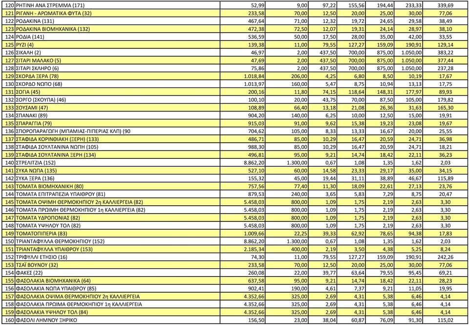 129,14 126 ΣΙΚΑΛΗ (2) 46,97 2,00 437,50 700,00 875,00 1.050,00 383,22 127 ΣΙΤΑΡΙ ΜΑΛΑΚΟ (5) 47,69 2,00 437,50 700,00 875,00 1.050,00 377,44 128 ΣΙΤΑΡΙ ΣΚΛΗΡΟ (6) 75,86 2,00 437,50 700,00 875,00 1.