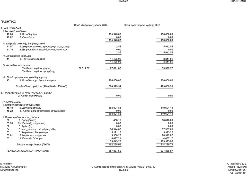 Ποσά προορισμένα για αύξηση μετοχ.κεφαλ. 43. 1. Καταθέσεις μετόχων ή εταίρων Σύνολα ιδίων κεφαλαίων (ΑΙ+AIII+AIV+AV+AVI) Β. ΠΡΟΒΛΕΨΕΙΣ ΓΙΑ ΚΙΝΔΥΝΟΥΣ ΚΑΙ ΕΞΟΔΑ 2. Λοιπές προβλέψεις Γ. ΥΠΟΧΡΕΩΣΕΙΣ Ι.