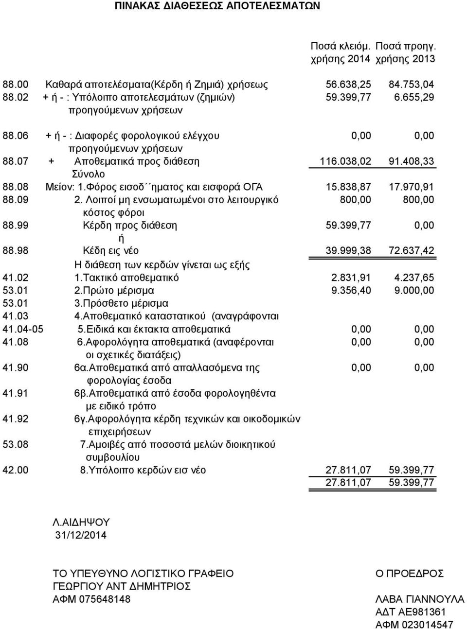 Λοιποί μη ενσωματωμένοι στο λειτουργικό κόστος φόροι 88.99 Κέρδη προς διάθεση ή 88.98 Κέδη εις νέο Η διάθεση των κερδών γίνεται ως εξής 41.02 1.Τακτικό αποθεματικό 53.01 2.Πρώτο μέρισμα 53.01 3.