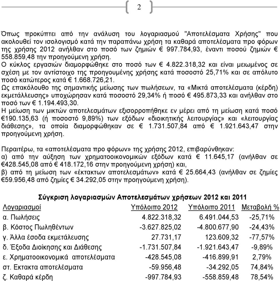 318,32 και είναι μειωμένος σε σχέση με τον αντίστοιχο της προηγουμένης χρήσης κατά ποσοστό 25,71% και σε απόλυτο ποσό κατώτερος κατά 1.668.726,21.