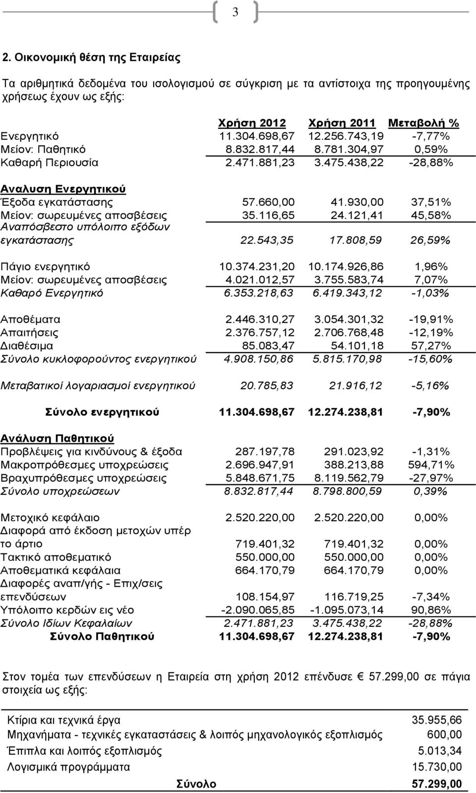 930,00 37,51% Μείον: σωρευμένες αποσβέσεις 35.116,65 24.121,41 45,58% Αναπόσβεστο υπόλοιπο εξόδων εγκατάστασης 22.543,35 17.808,59 26,59% Πάγιο ενεργητικό 10.374.231,20 10.174.