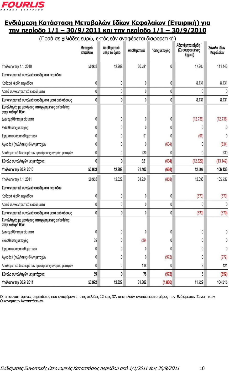 που αναφέρονται στις σελίδες 12 έως 37, αποτελούν αναπόσπαστο μέρος τωνν Ενδιάμεσων Συνοπτικών