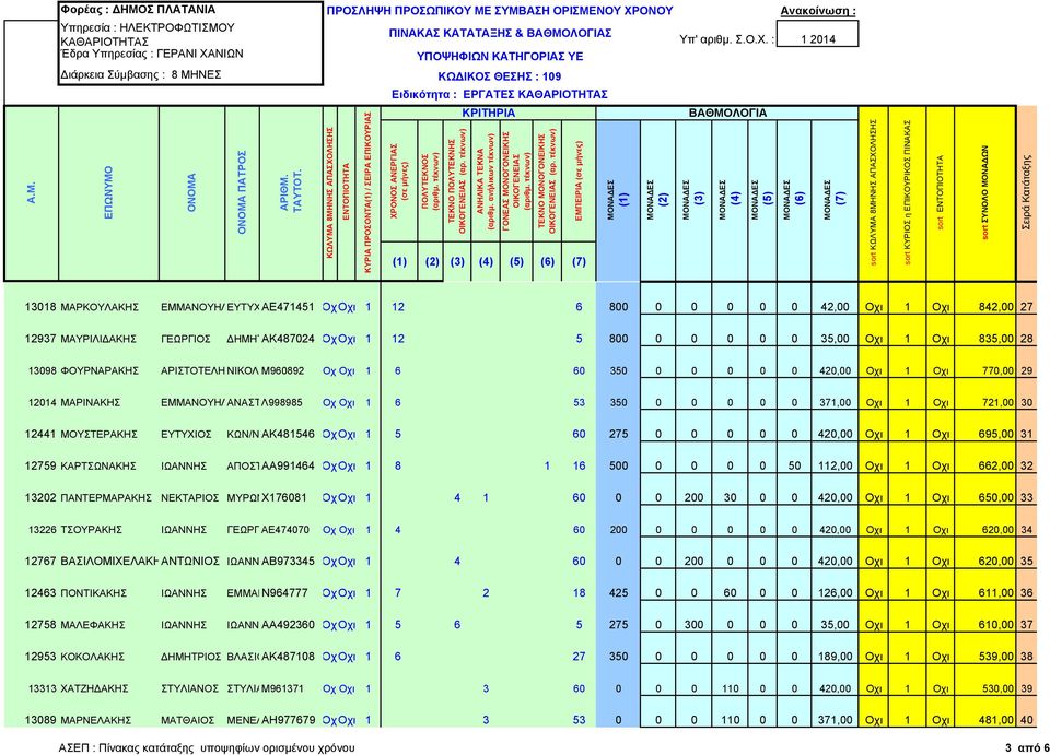 ΜΑΥΡΙΛΙΔΑΚΗΣ ΓΕΩΡΓΙΟΣ ΔΗΜΗΤΑΚ487024 ΟχΟχι 1 12 5 800 0 0 0 0 0 35,00 Οχι 1 Οχι 835,00 28 13098 ΦΟΥΡΝΑΡΑΚΗΣ ΑΡΙΣΤΟΤΕΛΗ ΝΙΚΟΛ Μ960892 Οχ Οχι 1 6 60 350 0 0 0 0 0 420,00 Οχι 1 Οχι 770,00 29 12014