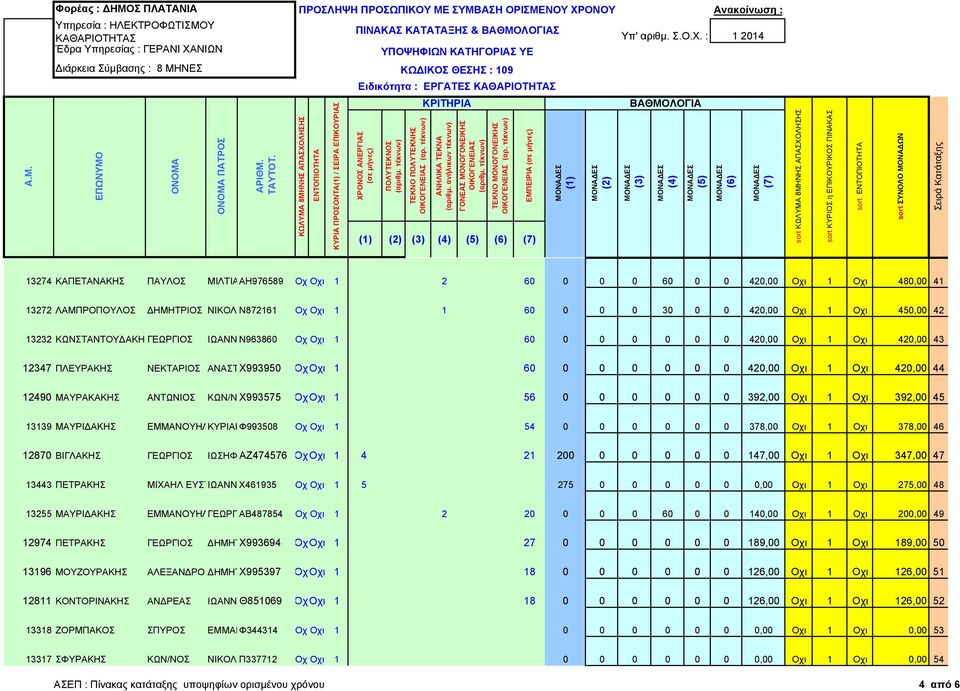 ΛΑΜΠΡΟΠΟΥΛΟΣ ΔΗΜΗΤΡΙΟΣ ΝΙΚΟΛ Ν872161 Οχ Οχι 1 1 60 0 0 0 30 0 0 420,00 Οχι 1 Οχι 450,00 42 13232 ΚΩΝΣΤΑΝΤΟΥΔΑΚΗ ΓΕΩΡΓΙΟΣ ΙΩΑΝΝ Ν963860 Οχ Οχι 1 60 0 0 0 0 0 0 420,00 Οχι 1 Οχι 420,00 43 12347