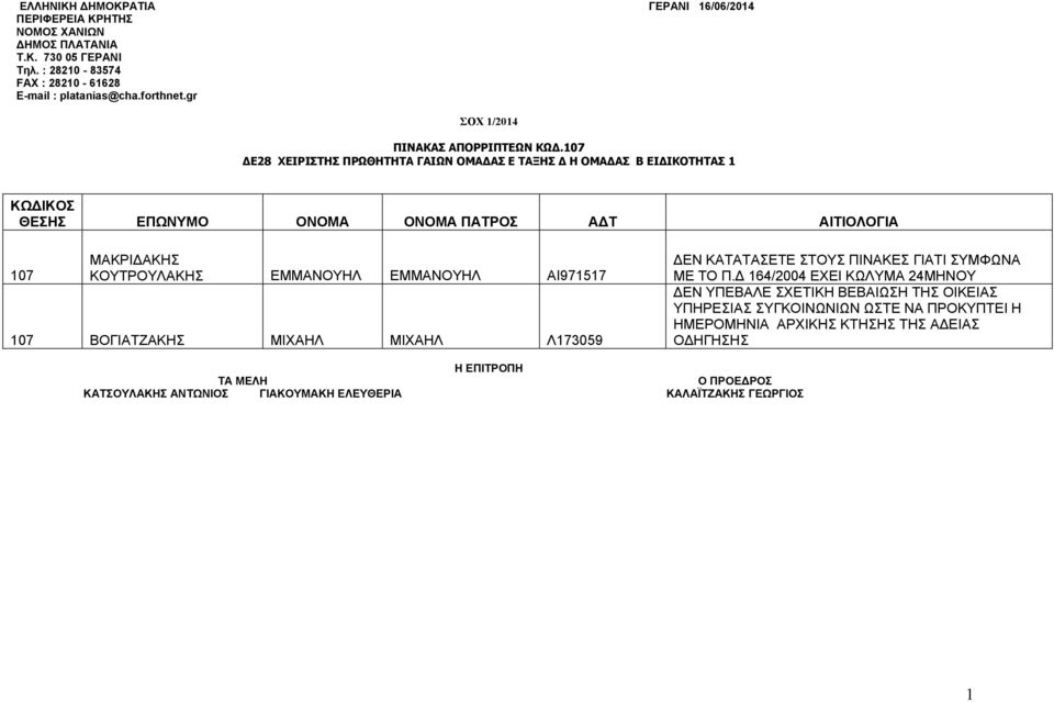 107 ΔΕ28 ΧΕΙΡIΣΤΗΣ ΠΡΩΘΗΤΗΤΑ ΓΑΙΩΝ ΟΜΑΔΑΣ Ε ΤΑΞΗΣ Δ H ΟΜΑΔΑΣ B ΕΙΔΙΚΟΤΗΤΑΣ 1 ΚΩΔΙΚΟΣ ΘΕΣΗΣ ΑΔΤ ΑΙΤΙΟΛΟΓΙΑ 107 ΜΑΚΡΙΔΑΚΗΣ ΚΟΥΤΡΟΥΛΑΚΗΣ ΕΜΜΑΝΟΥΗΛ ΕΜΜΑΝΟΥΗΛ ΑΙ971517 107 ΒΟΓΙΑΤΖΑΚΗΣ