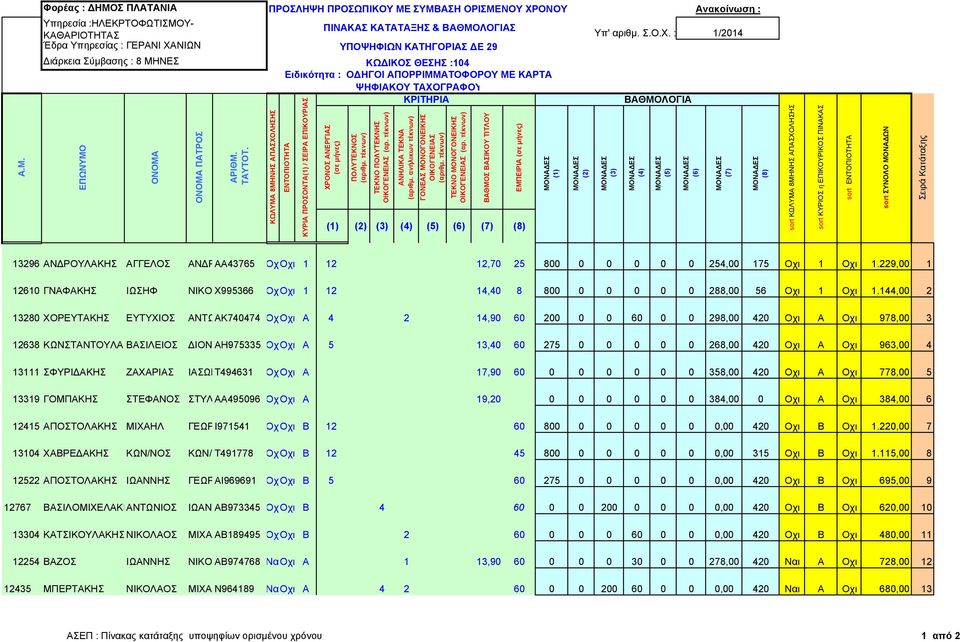 229,00 1 12610 ΓΝΑΦΑΚΗΣ ΙΩΣΗΦ ΝΙΚΟ Χ995366 Οχ Οχι 1 12 14,40 8 800 0 0 0 0 0 288,00 56 Οχι 1 Οχι 1.