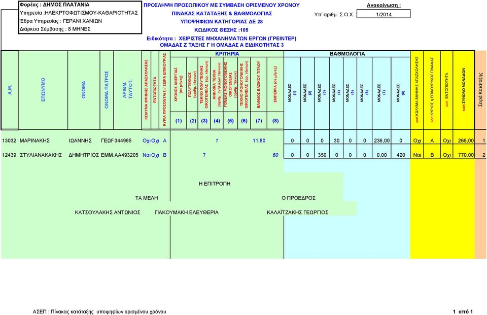 : 1/2014 (8) sort sort 13032 ΜΑΡΙΝΑΚΗΣ ΙΩΑΝΝΗΣ ΓΕΩΡ344965 Οχι Οχι Α 1 11,80 0 0 0 30 0 0 236,00 0 Οχι Α Οχι 266,00 1 12439 ΣΤΥΛΙΑΝΑΚΑΚΗΣ ΔΗΜΗΤΡΙΟΣ