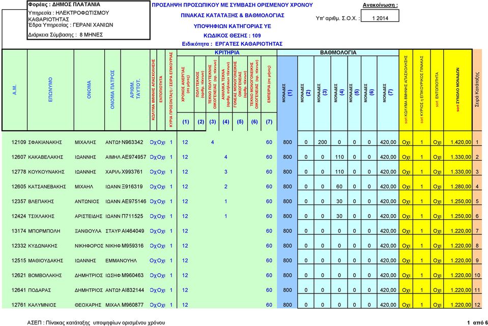 420,00 1 12607 ΚΑΚΑΒΕΛΑΚΗΣ ΙΩΑΝΝΗΣ ΑΙΜΗΛ ΑΕ974957 ΟχΟχι 1 12 4 60 800 0 0 110 0 0 420,00 Οχι 1 Οχι 1.