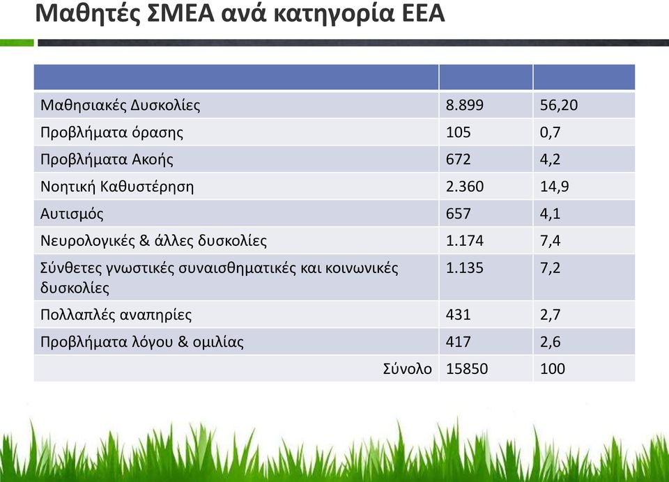 360 14,9 Αυτισμός 657 4,1 Νευρολογικές & άλλες δυσκολίες 1.