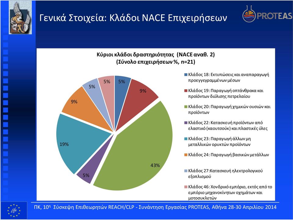 διύλισης πετρελαίου Κλάδος 2: Παραγωγή χημικών ουσιών και προϊόντων Κλάδος 22: Κατασκευή προϊόντων από ελαστικό (καουτσούκ) και πλαστικές ύλες 19% Κλάδος