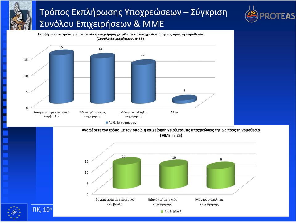 Επιχειρήσεων Άλλο Αναφέρετε τον τρόπο με τον οποίο η επιχείρηση χειρίζεται τις υποχρεώσεις της ως προς τη νομοθεσία (MME, n=25) 15 11 1 9 1 5 Συνεργασία με