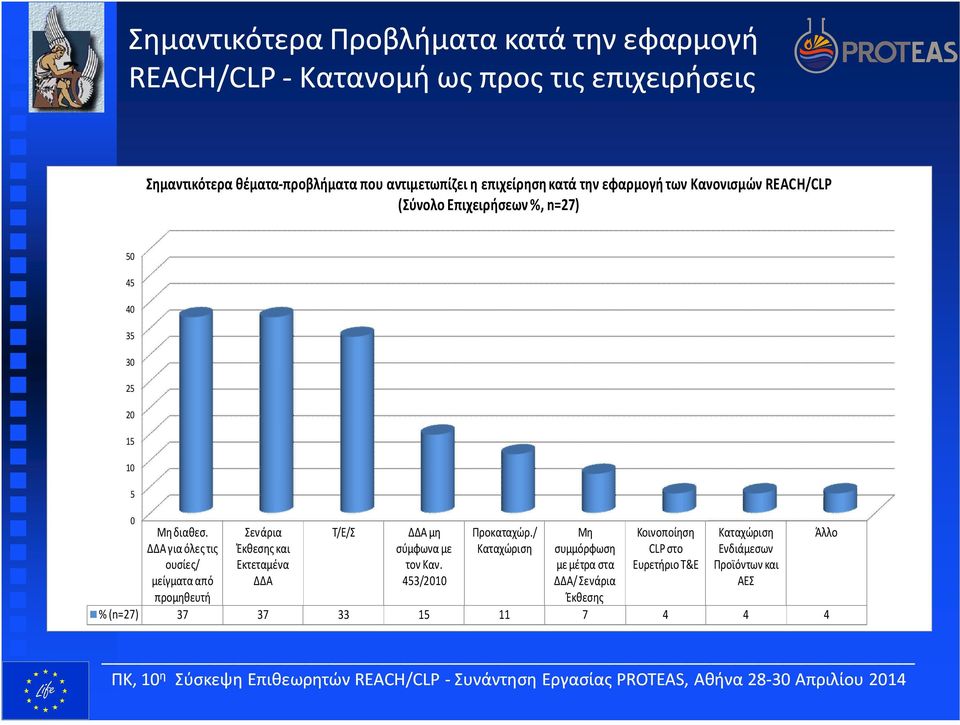 ΔΔΑ για όλες τις ουσίες/ μείγματα από προμηθευτή Σενάρια Έκθεσης και Εκτεταμένα ΔΔΑ Τ/Ε/Σ ΔΔΑ μη σύμφωνα με τον Καν. 453/21 Προκαταχώρ.