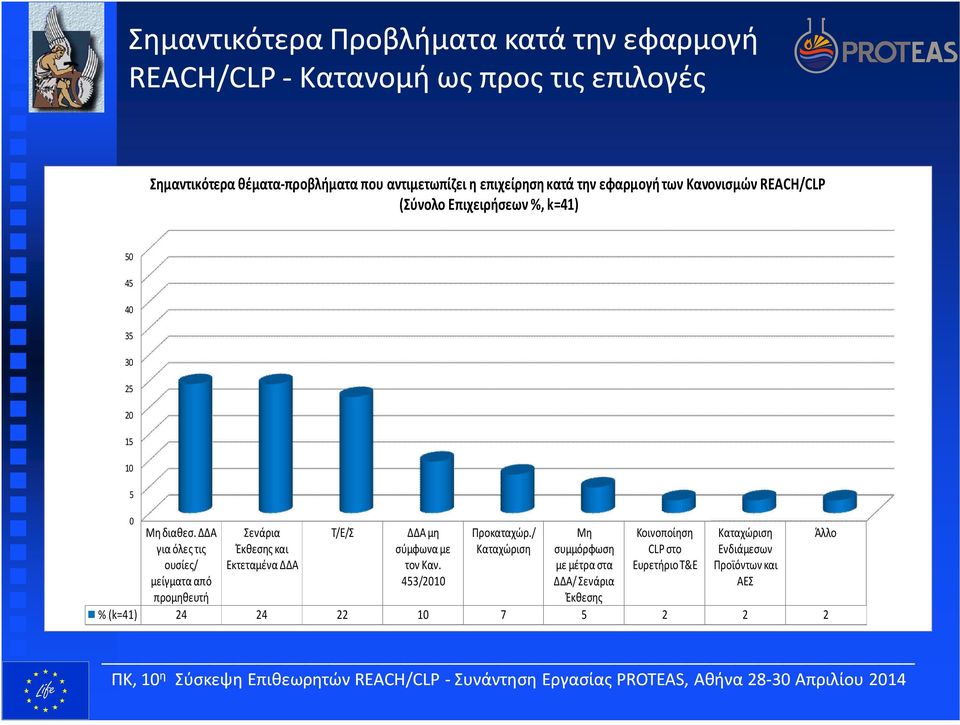 ΔΔΑ για όλες τις ουσίες/ μείγματα από προμηθευτή Σενάρια Έκθεσης και Εκτεταμένα ΔΔΑ Τ/Ε/Σ ΔΔΑ μη σύμφωνα με τον Καν. 453/21 Προκαταχώρ.