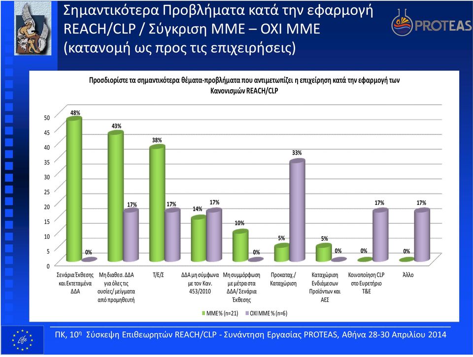 5% 5% 5 % % % % % Σενάρια Έκθεσης και Εκτεταμένα ΔΔΑ Μη διαθεσ. ΔΔΑ για όλες τις ουσίες/ μείγματα από προμηθευτή Τ/Ε/Σ ΔΔΑ μη σύμφωνα με τον Καν.