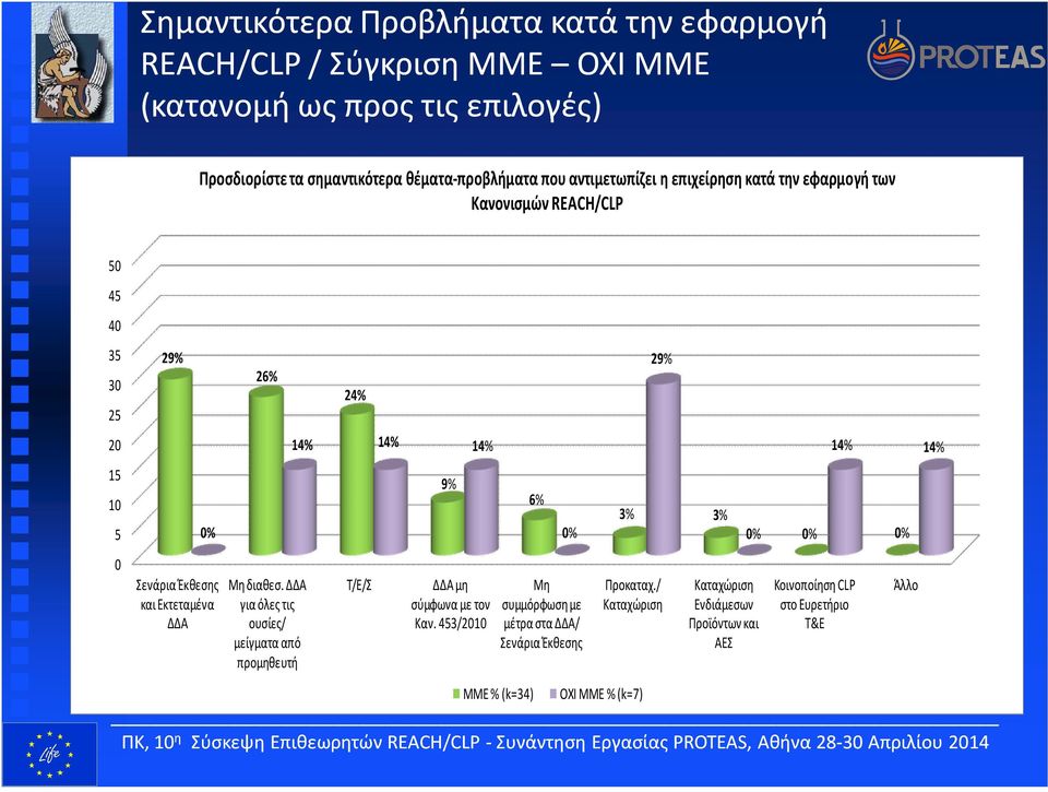 Σενάρια Έκθεσης και Εκτεταμένα ΔΔΑ Μη διαθεσ. ΔΔΑ για όλες τις ουσίες/ μείγματα από προμηθευτή Τ/Ε/Σ ΔΔΑ μη σύμφωνα με τον Καν.