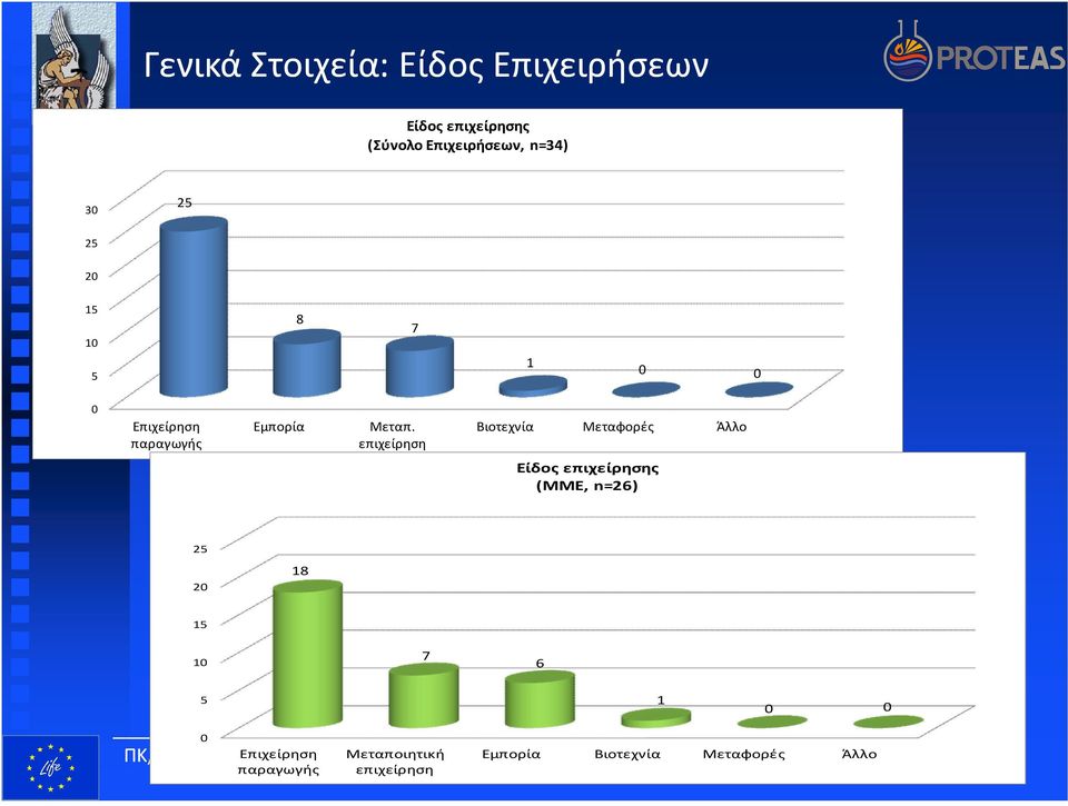 επιχείρηση Βιοτεχνία Μεταφορές Άλλο Είδος επιχείρησης (ΜΜΕ, n=26) 25 2 18 15 1 7 6 5 Σύσκεψη