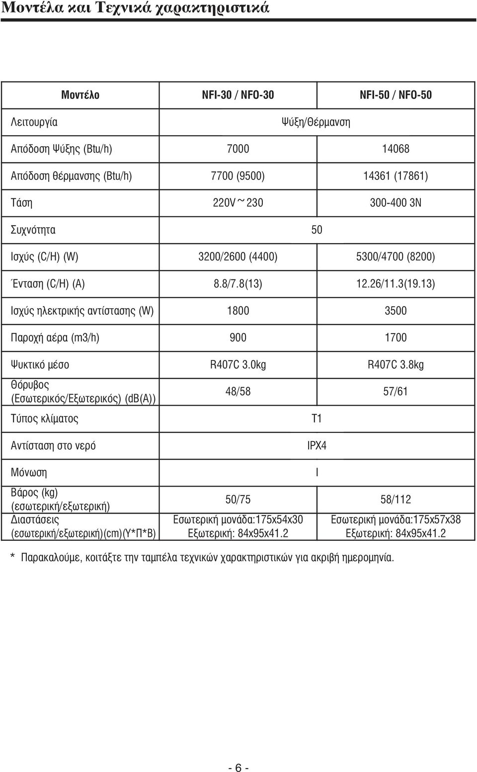 13) Ισχύς ηλεκτρικής αντίστασης (W) 1800 3500 Παροχή αέρα (m3/h) 900 1700 Ψυκτικό μέσο R407C 3.0kg R407C 3.