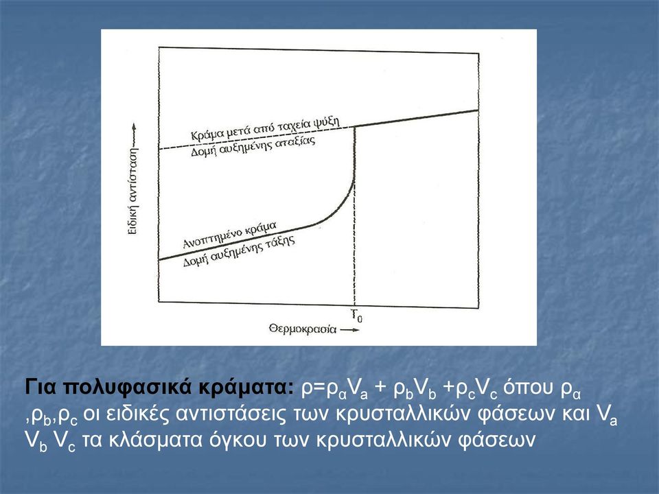 αντιστάσεις των κρυσταλλικών φάσεων και V a