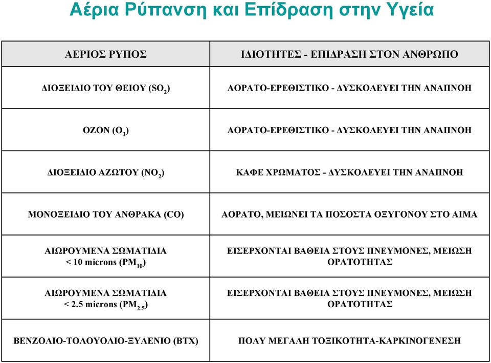 (CO) ΑΟΡΑΤΟ, ΜΕΙΩΝΕΙ ΤΑ ΠΟΣΟΣΤΑ ΟΞΥΓΟΝΟΥ ΣΤΟ ΑΙΜΑ ΑΙΩΡΟΥΜΕΝΑ ΣΩΜΑΤΙΔΙΑ < 10 microns (PM 10 ) ΕΙΣΕΡΧΟΝΤΑΙ ΒΑΘΕΙΑ ΣΤΟΥΣ ΠΝΕΥΜΟΝΕΣ, ΜΕΙΩΣΗ ΟΡΑΤΟΤΗΤΑΣ