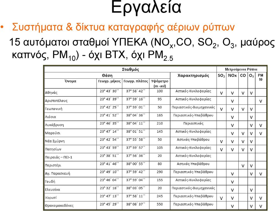 ΥΠΕΚΑ (ΝΟ x,co, SO 2, O 3, μαύρος