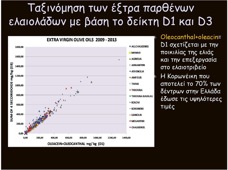 ελιάς και την επεξεργασία στο ελαιοτριβείο Η Κορωνέικη που