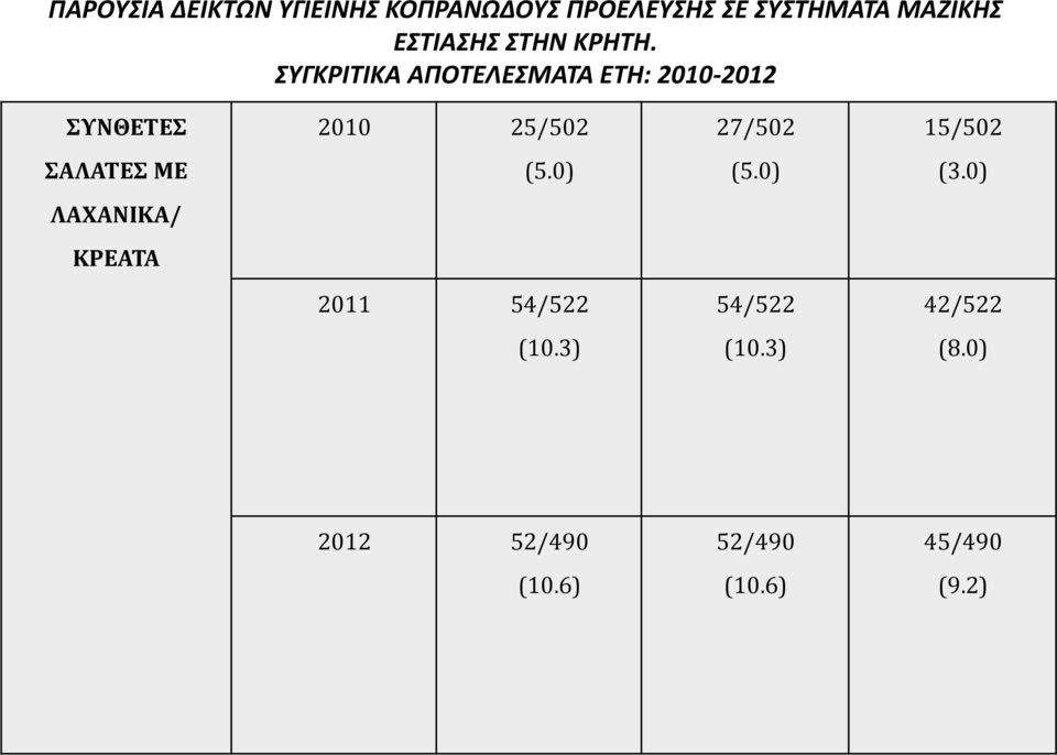 ΣΥΓΚΡΙΤΙΚΑ ΑΠΟΤΕΛΕΣΜΑΤΑ ΕΤΗ: 21-212 ΣΥΝΘΕΤΕΣ 21 25/52 27/52 15/52