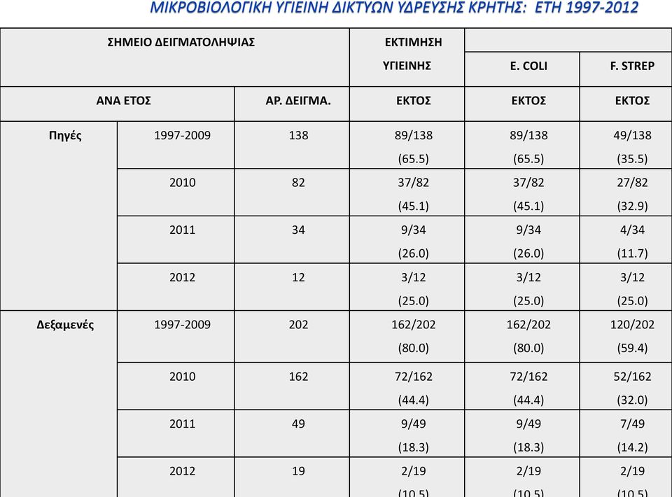 ) 212 12 3/12 (25.) Δεξαμενές 1997-29 22 162/22 (8.) 89/138 (65.5) 37/82 (45.1) 9/34 (26.) 3/12 (25.) 162/22 (8.) 49/138 (35.