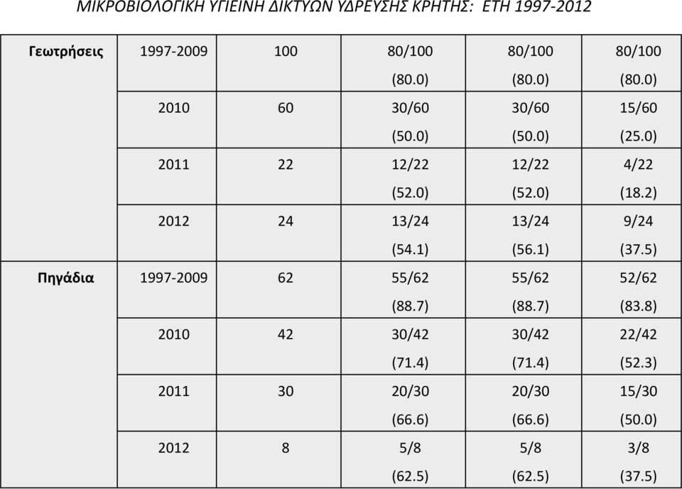 4) 211 3 2/3 (66.6) 212 8 5/8 (62.5) 8/1 (8.) 3/6 (5.) 12/22 (52.) 13/24 (56.1) 55/62 (88.7) 3/42 (71.