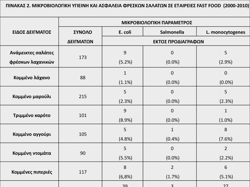 ΔΕΙΓΜΑΤΩΝ E. coli Salmonella L. monocytogenes ΕΚΤΟΣ ΠΡΟΔΙΑΓΡΑΦΩΝ Ανάμεικτες σαλάτες φρέσκων λαχανικών 173 9 (5.2%) (.%) 5 (2.