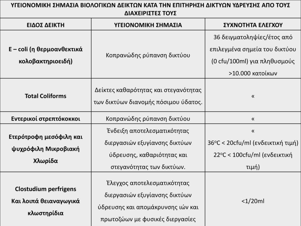 επιλεγμένα σημεία του δικτύου ( cfu/1ml) για πληθυσμούς >1.