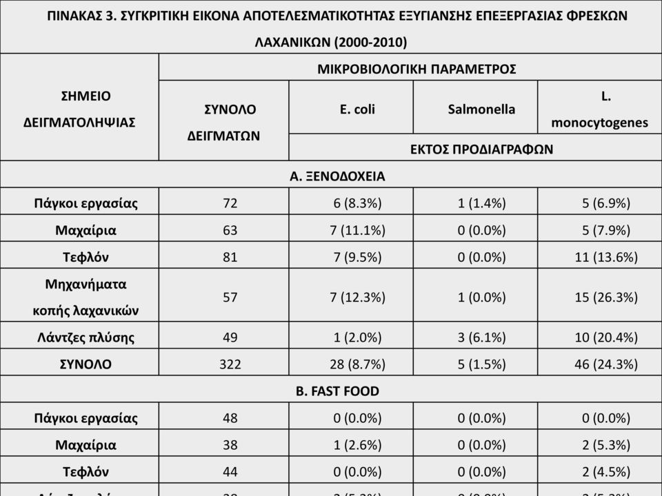 9%) Μαχαίρια 63 7 (11.1%) (.%) 5 (7.9%) Τεφλόν 81 7 (9.5%) (.%) 11 (13.6%) Μηχανήματα κοπής λαχανικών 57 7 (12.3%) 1 (.%) 15 (26.