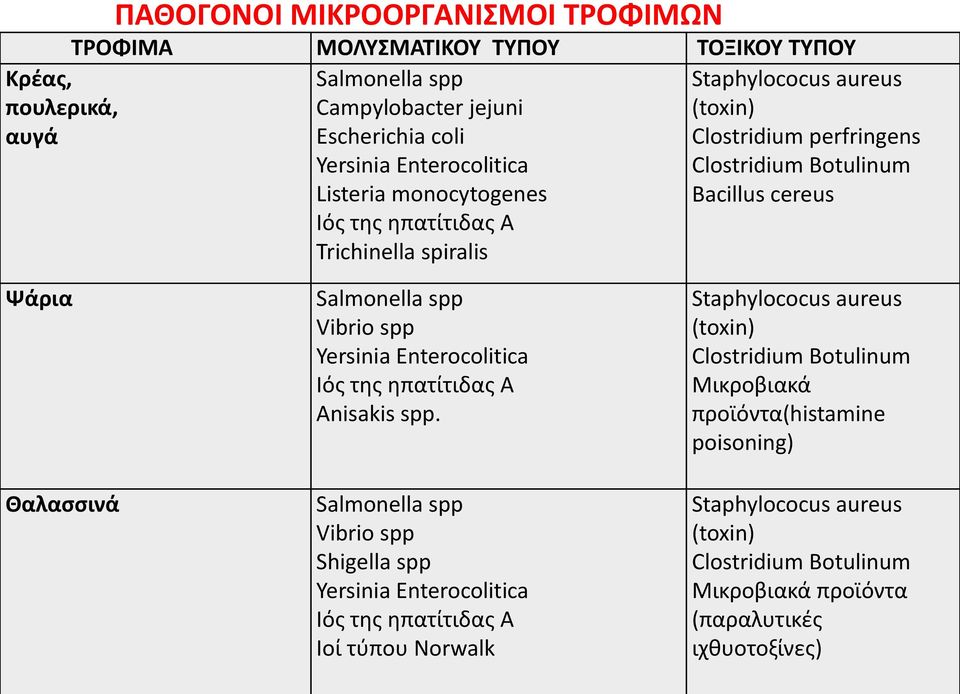 Salmonella spp Vibrio spp Yersinia Enterocolitica Ιός της ηπατίτιδας Α Anisakis spp.